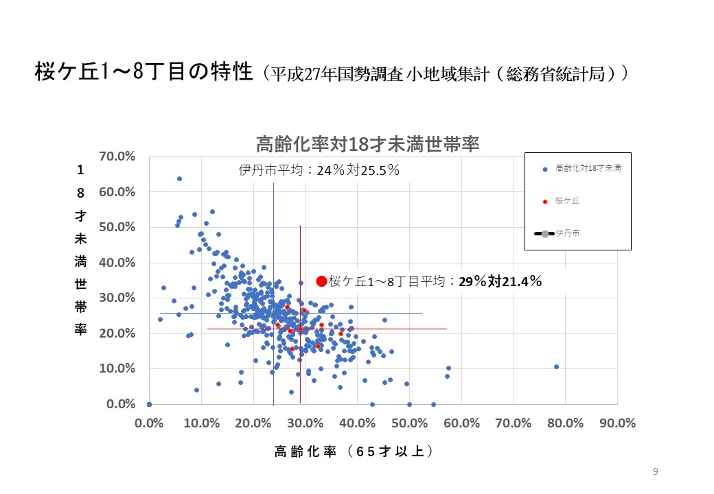 桜ケ丘自治会高齢化率グラフ